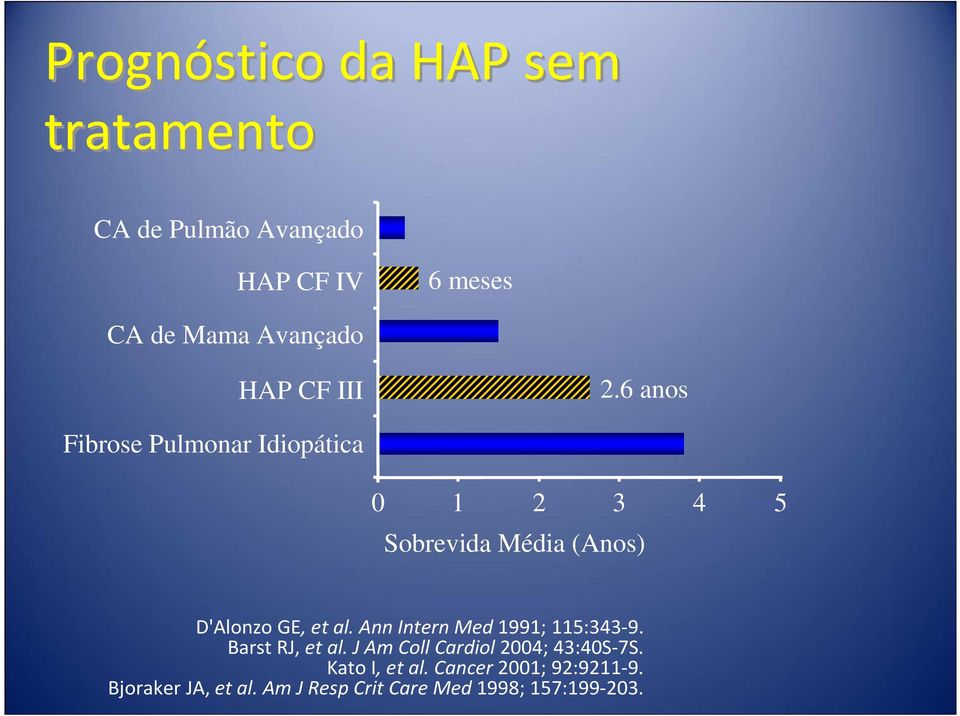 6 anos Fibrose Pulmonar Idiopática 0 1 2 3 4 5 Sobrevida Média (Anos) D'Alonzo GE, et al.