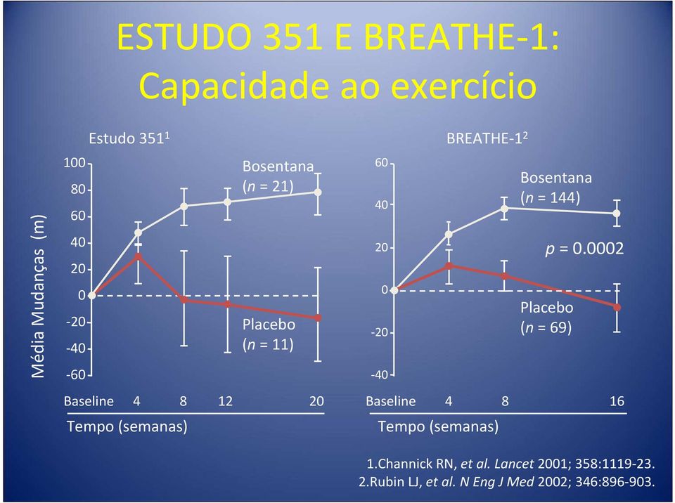 0-20 -40 BREATHE-1 2 Bosentana (n = 144) p = 0.