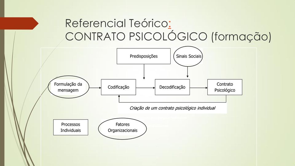 Contrato Psicológico Processos Individuais Criação de um contrato psicológico individual Sinais Sociais