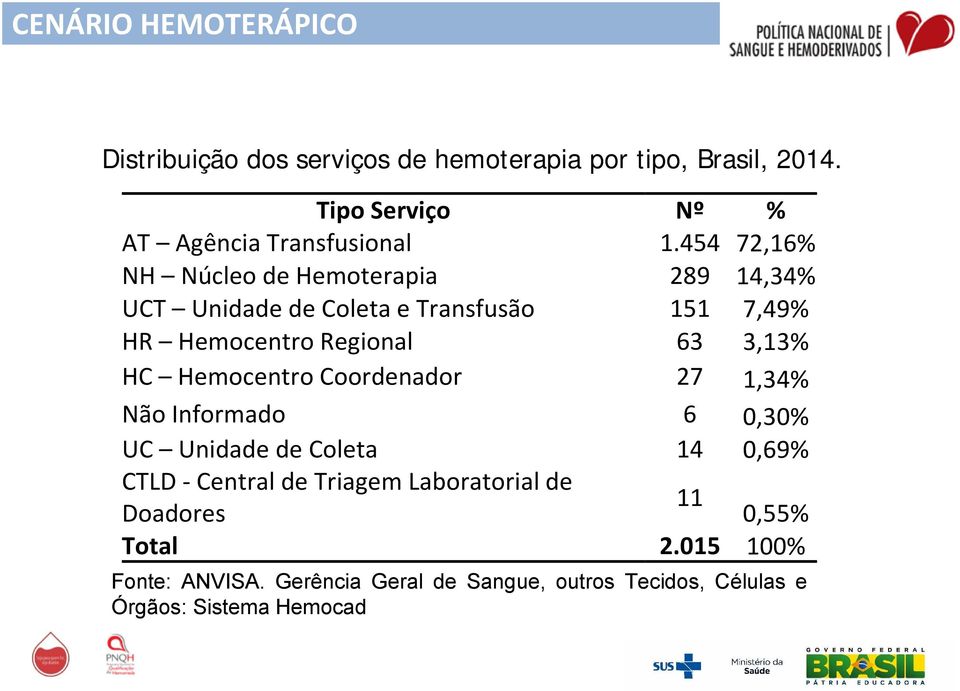 454 72,16% NH Núcleo de Hemoterapia 289 14,34% UCT Unidade de Coleta e Transfusão 151 7,49% HR Hemocentro Regional 63 3,13% HC