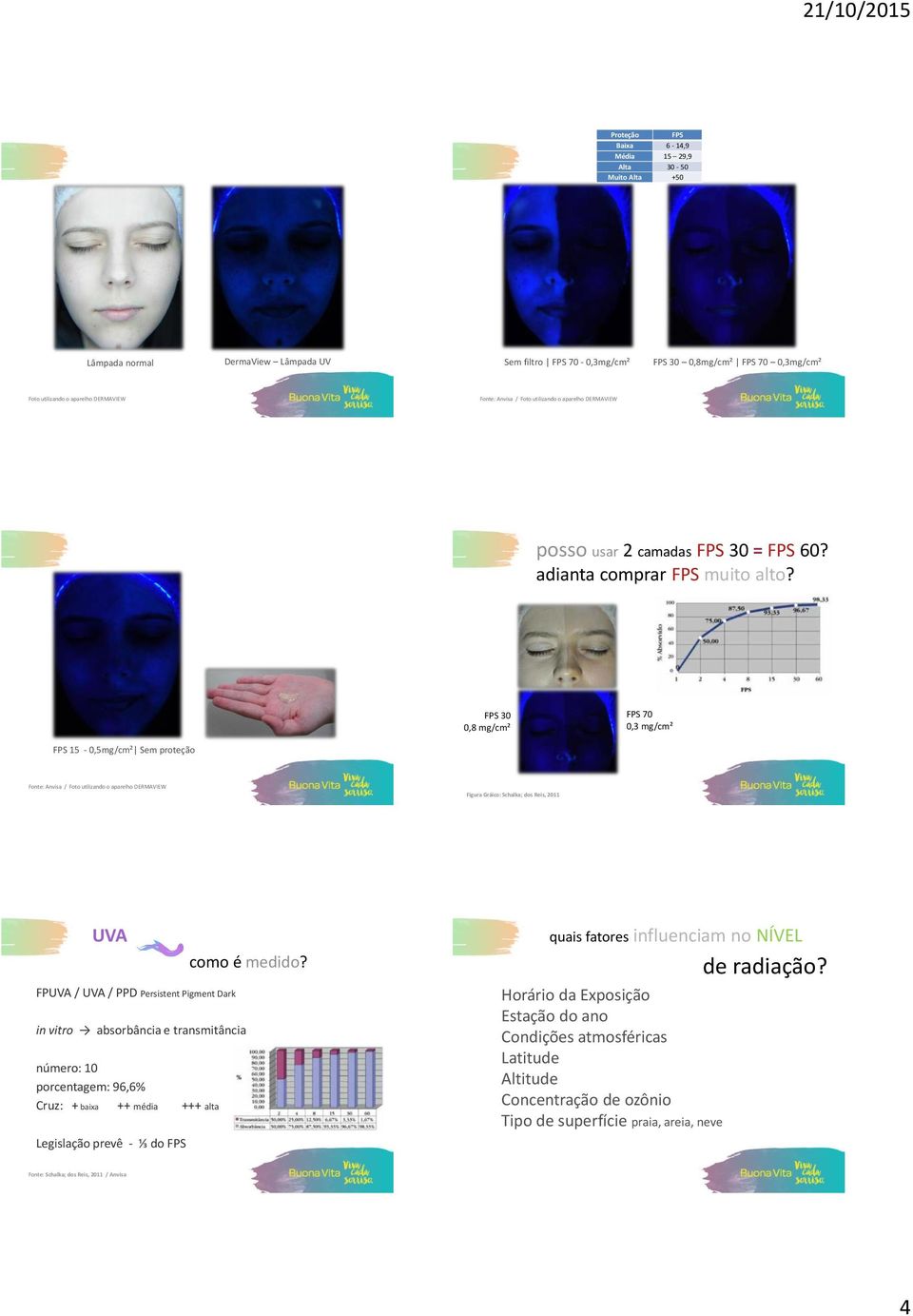 FPS 30 0,8 mg/cm² FPS 70 0,3 mg/cm² FPS 15-0,5mg/cm² Sem proteção Fonte: Anvisa / Foto utilizando o aparelho DERMAVIEW Figura Gráico: Schalka; dos Reis, 2011 UVA FPUVA / UVA / PPD Persistent Pigment