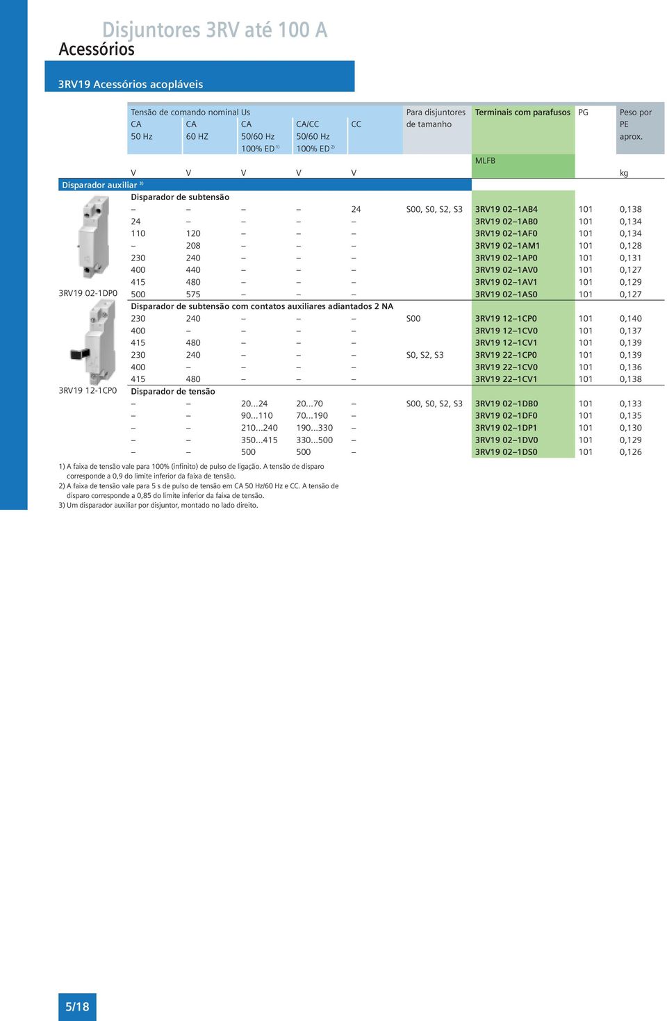 100% ED 100% ED MLFB V V V V V kg Disparador auxiliar 3) Disparador de subtensão 24 S00, S0, S2, S3 3RV19 02 1AB4 101 0,138 24 3RV19 02 1AB0 101 0,134 110 120 3RV19 02 1AF0 101 0,134 208 3RV19 02