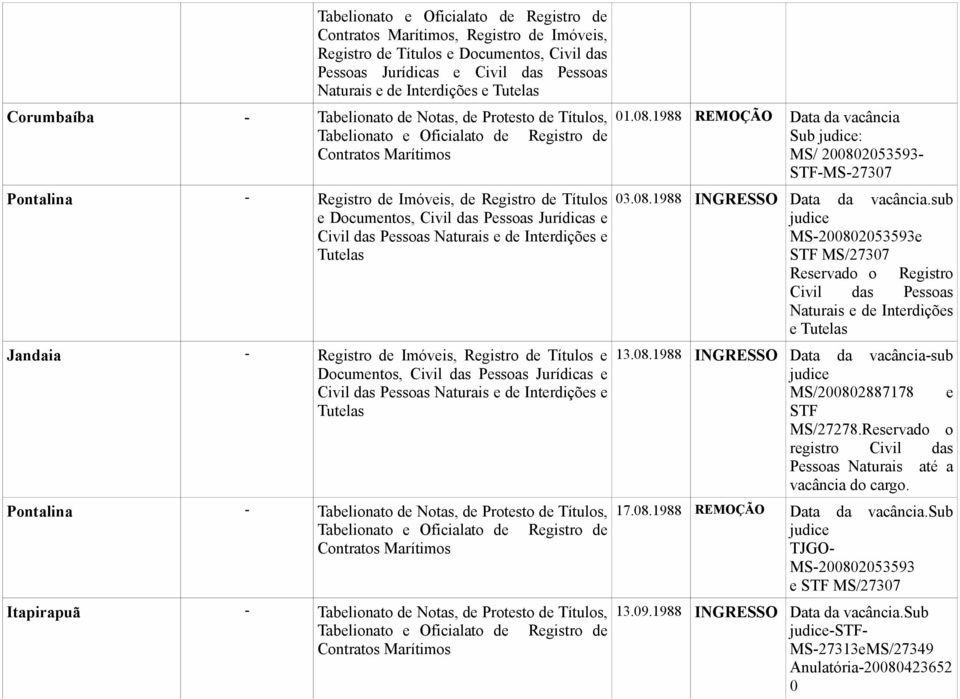 sub judice MS-200802053593e STF MS/27307 e 13.08.1988 INGRESSO Data da vacância-sub judice MS/200802887178 e STF MS/27278.Reservado o registro Civil das Pessoas Naturais até a vacância do cargo.