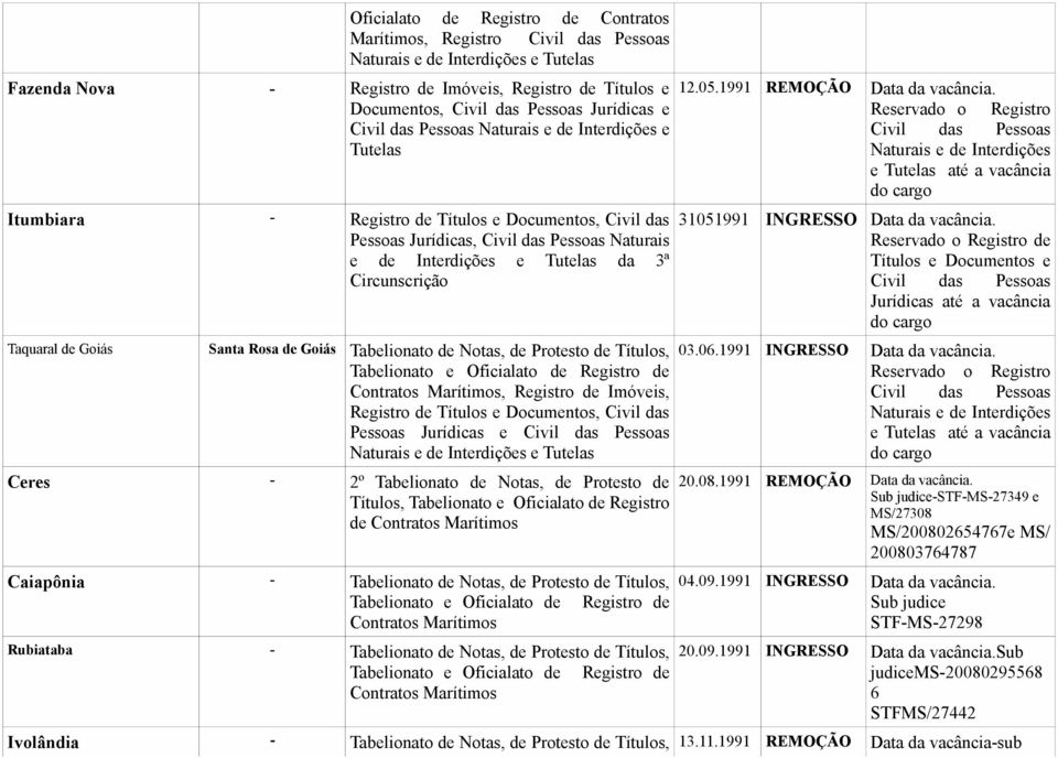 Protesto de Títulos, 12.05.1991 REMOÇÃO Data da vacância. e até a vacância do cargo 31051991 INGRESSO Data da vacância. de Títulos e Documentos e Jurídicas até a vacância do cargo 03.06.
