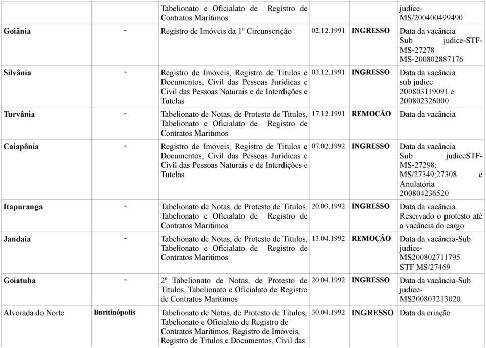 1991 INGRESSO Data da vacância sub judice 200803119091 e 200802326000 Turvânia - Tabelionato de Notas, de Protesto de Títulos, 17.12.