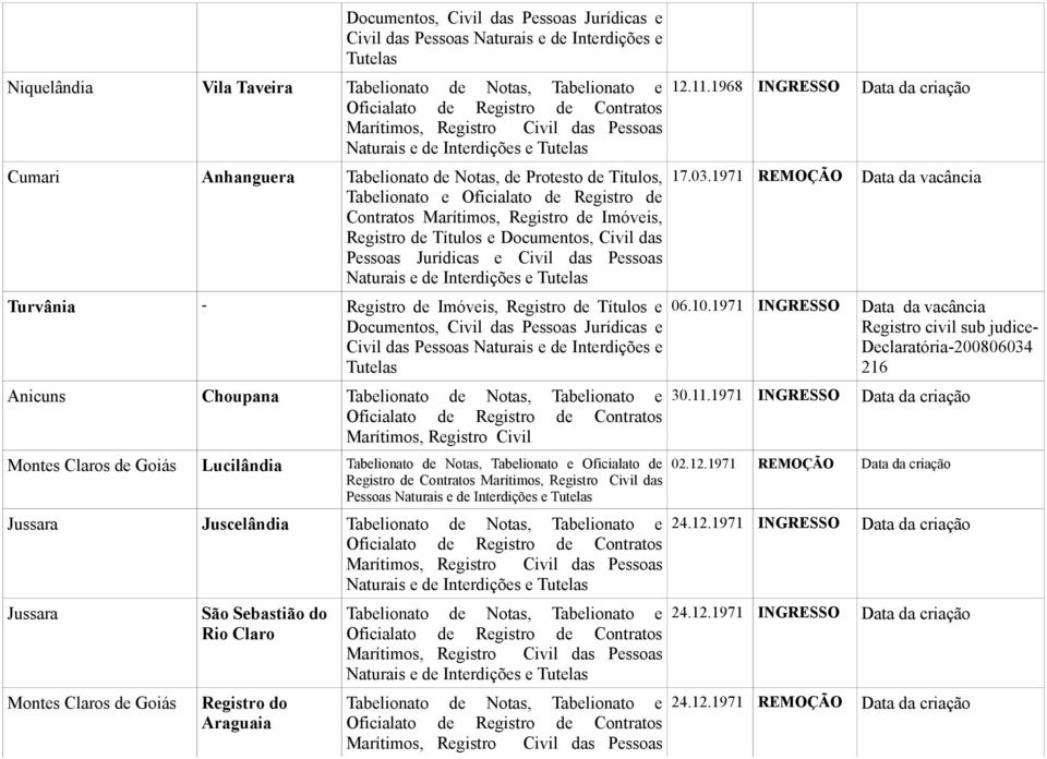 Notas, Tabelionato e Marítimos, Registro Civil Montes Claros de Goiás Lucilândia Tabelionato de Notas, Tabelionato e Oficialato de Registro de, Registro Civil das Pessoas 17.03.