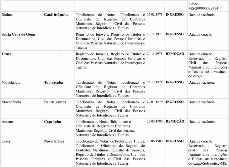 1978 INGRESSO Data da criação 20.11.1978 REMOÇÃO Data da criação. e até a vacância do cargo Niquelândia Tupiraçaba Tabelionato de Notas, Tabelionato e 07.12.