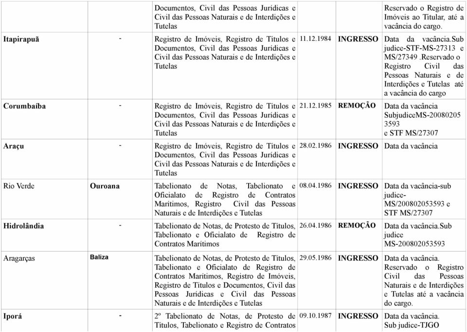 Protesto de Títulos, Tabelionato e Registro de Contratos de Imóveis ao Titular, até a vacância do cargo. 11.12.1984 INGRESSO Data da vacância.sub judice-stf-ms-27313 e MS/27349.