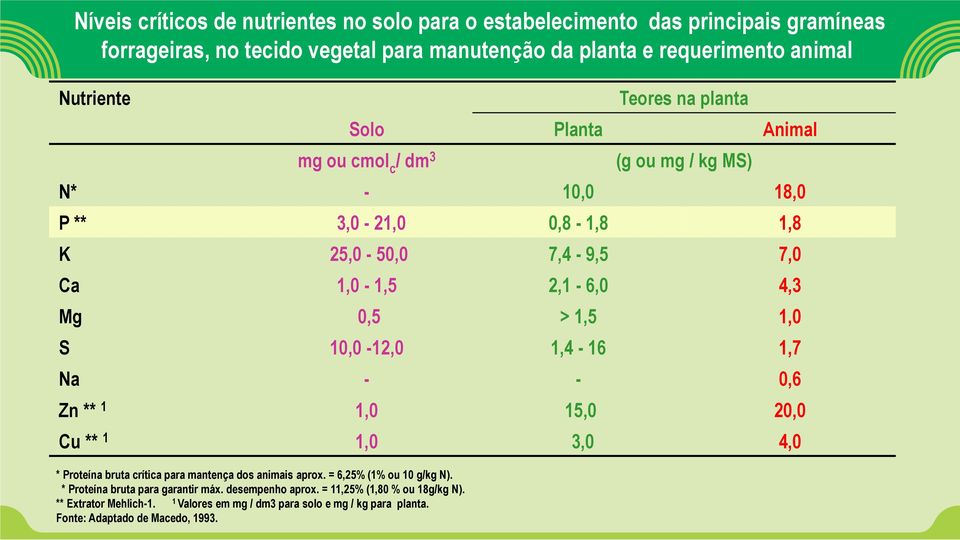 1,0 S 10,0-12,0 1,4-16 1,7 Na - - 0,6 Zn ** 1 1,0 15,0 20,0 Cu ** 1 1,0 3,0 4,0 * Proteína bruta crítica para mantença dos animais aprox. = 6,25% (1% ou 10 g/kg N).