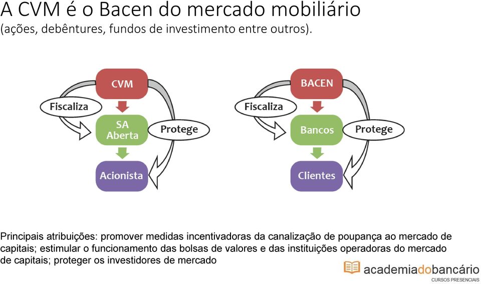 Principais atribuições: promover medidas incentivadoras da canalização de poupança