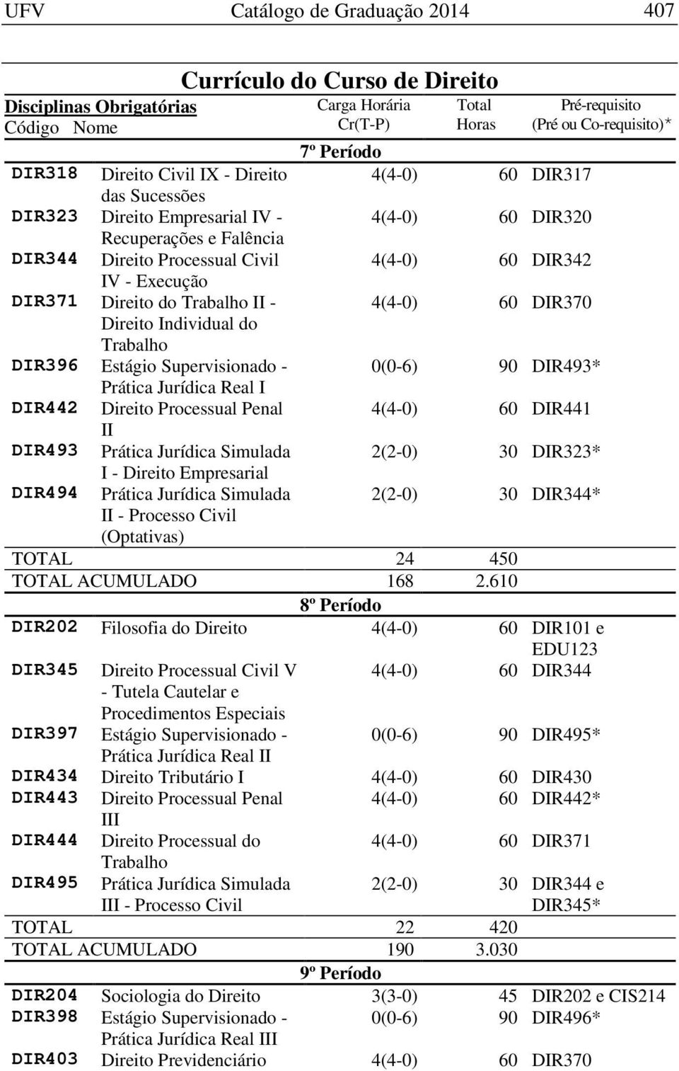 DIR441 II DIR493 Prática Jurídica Simulada 2(2-0) 30 DIR323* I - Direito Empresarial DIR494 Prática Jurídica Simulada 2(2-0) 30 DIR344* II - Processo Civil TOTAL 24 450 TOTAL ACUMULADO 168 2.