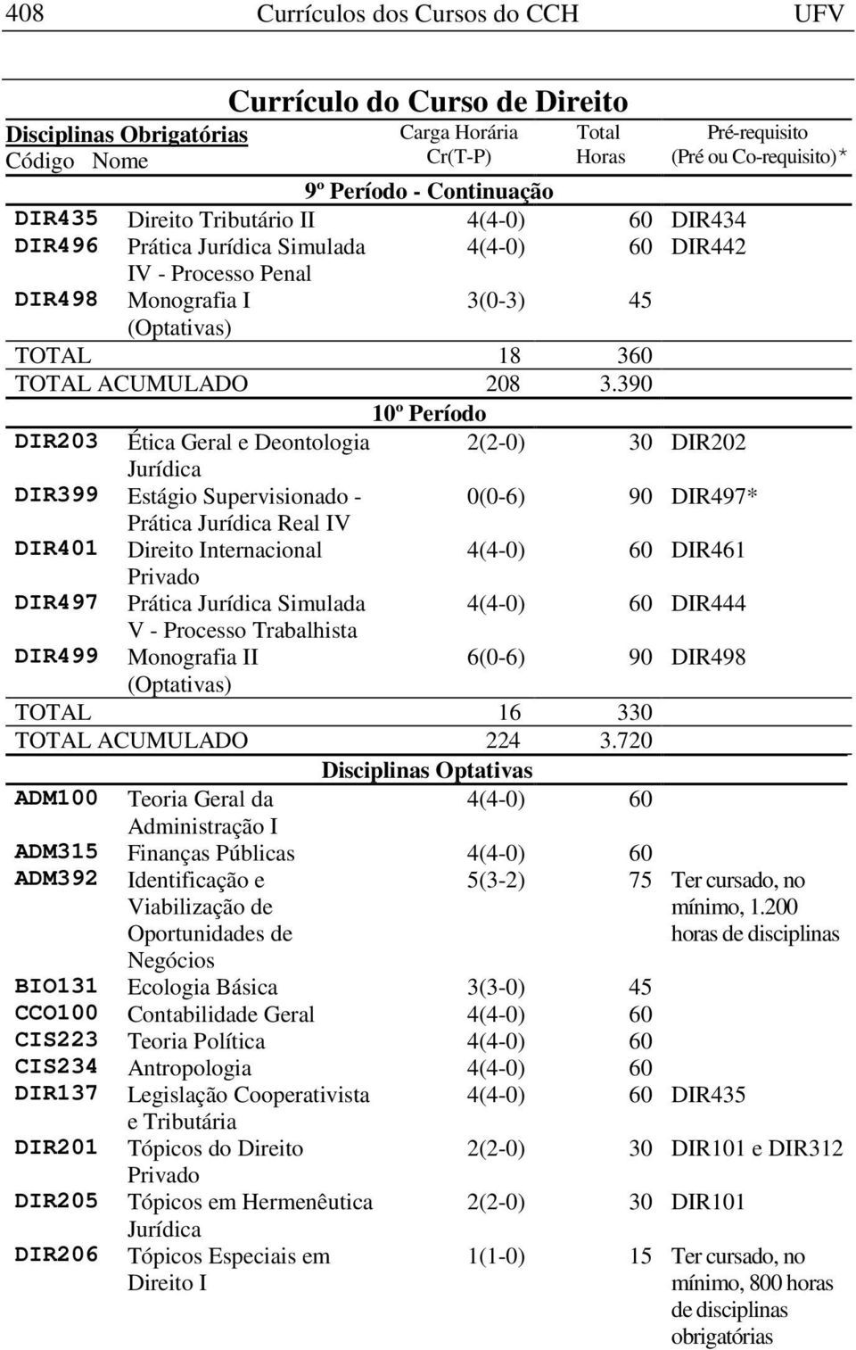 390 10º Período DIR203 Ética Geral e Deontologia 2(2-0) 30 DIR202 Jurídica DIR399 Estágio Supervisionado - 0(0-6) 90 DIR497* Prática Jurídica Real IV DIR401 Direito Internacional DIR461 Privado