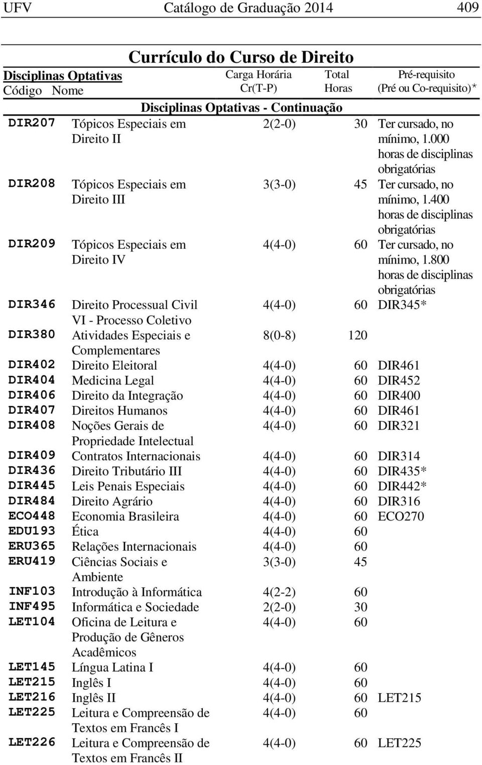 800 horas de disciplinas obrigatórias DIR345* DIR346 Direito Processual Civil VI - Processo Coletivo DIR380 Atividades Especiais e 8(0-8) 120 Complementares DIR402 Direito Eleitoral DIR461 DIR404