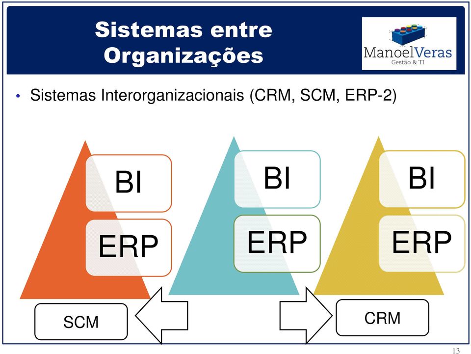 Interorganizacionais (CRM,