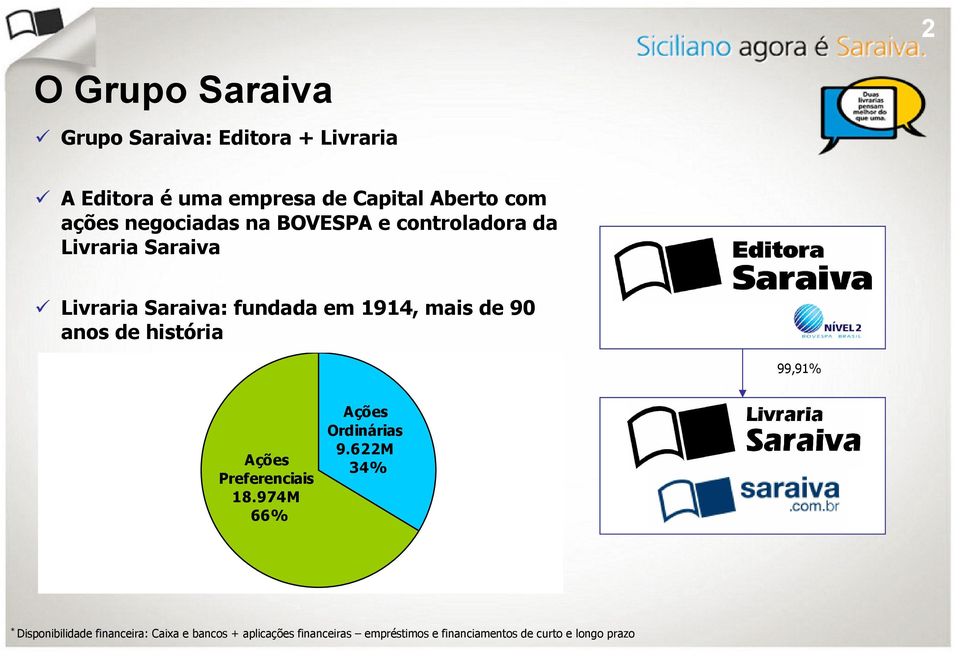 de 90 anos de história 99,91% Ações Preferenciais 18.974M 66% Ações Ordinárias 9.