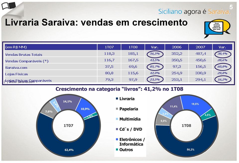 14,1% 1T07 10,9% 1,6% Livraria Papelaria Multimídia Cd`s / DVD