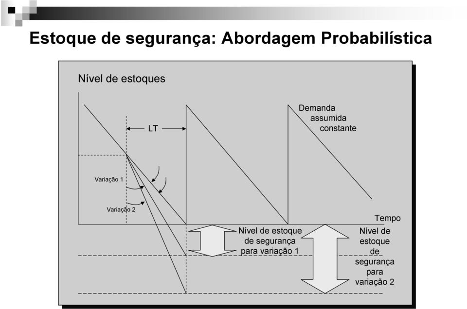 Variação 2 Nível e estoque e segurança para