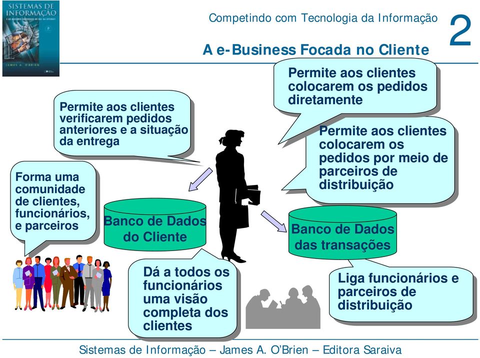 clientes colocarem os pedidos diretamente Permite aos clientes colocarem os pedidos por meio de parceiros de distribuição