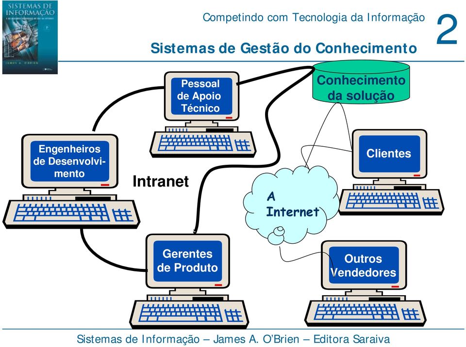 Engenheiros de Desenvolvimento Intranet A