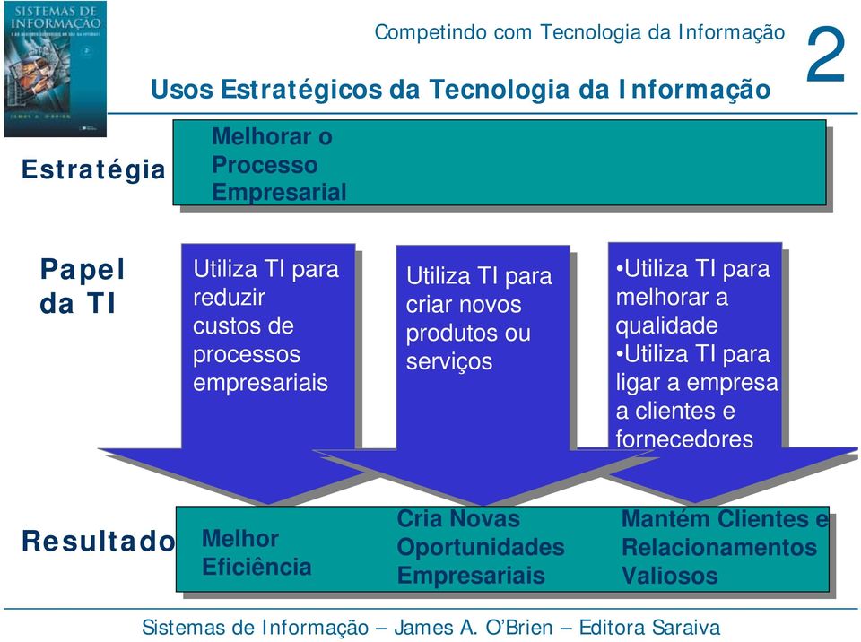 serviços Utiliza TI para melhorar a qualidade Utiliza TI para ligar a empresa a clientes e