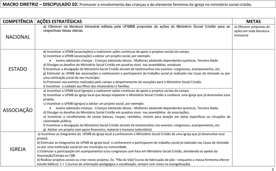 a) Oferecer propostas de ações em toda literatura trimestral a) Incentivar a UFMB (associações) a realizarem ações contínuas de apoio a projetos sociais do campo.