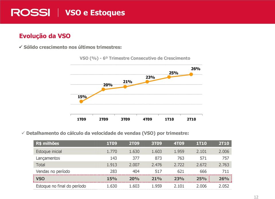 1T09 2T09 3T09 4T09 1T10 2T10 Estoque inicial 1.770 1.630 1.603 1.959 2.101 2.006 Lançamentos 143 377 873 763 571 757 Total 1.913 2.007 2.476 2.