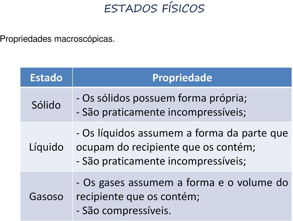 praticamente incompressíveis; -Os líquidos assumem a forma da parte que ocupam do