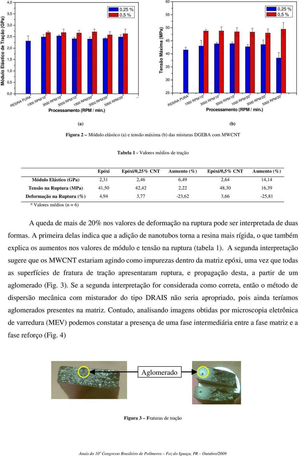 ) 5000 RPM/20' (a) (b) Figura 2 Módulo elástico (a) e tensão máxima (b) das misturas DGEBA com MWCNT Tabela 1 - Valores médios de tração Epóxi Epóxi/0,25% CNT Aumento (%) Epóxi/0,5% CNT Aumento (%)