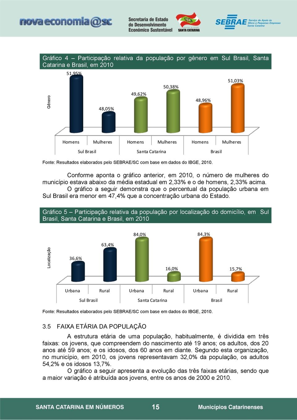 Conforme aponta o gráfico anterior, em 2010, o número de mulheres do município estava abaixo da média estadual em 2,33% e o de homens, 2,33% acima.