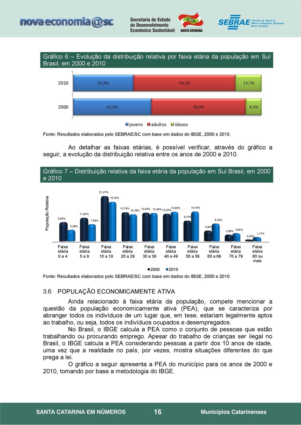 Ao detalhar as faixas etárias, é possível verificar, através do gráfico a seguir, a evolução da distribuição relativa entre os anos de 2000 e 2010.