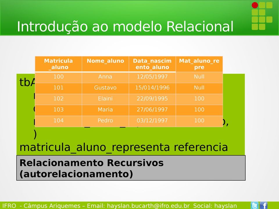 data_nascimento_aluno: 103 Maria 27/06/1997data, 100 matricula_aluno_representa: 104 Pedro 03/12/1997 inteiro,