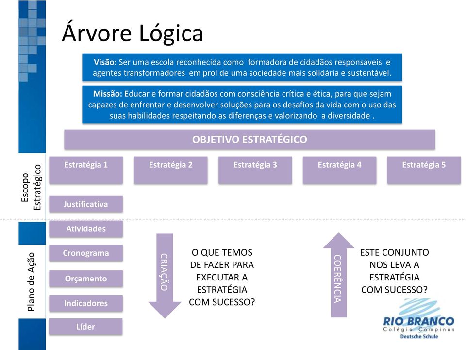 Missão: Educar e formar cidadãos com consciência crítica e ética, para que sejam capazes de enfrentar e desenvolver soluções para os desafios da vida com o uso das suas