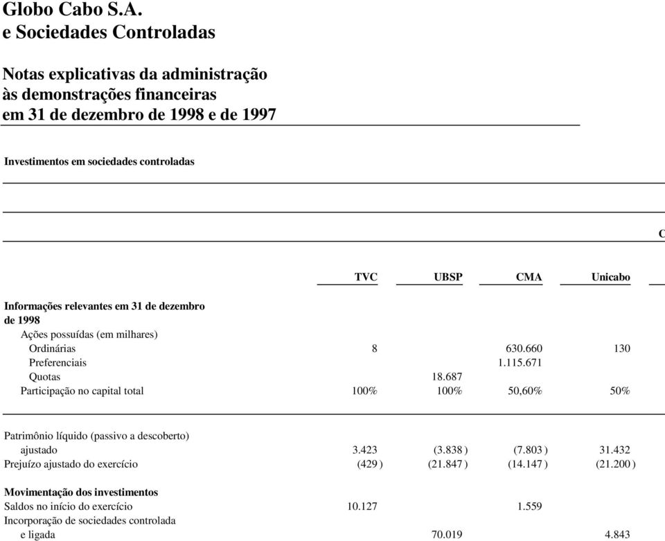 UBSP CMA Unicabo Informações relevantes em 31 de dezembro de 1998 Ações possuídas (em milhares) Ordinárias 8 630.660 130 Preferenciais 1.115.671 Quotas 18.
