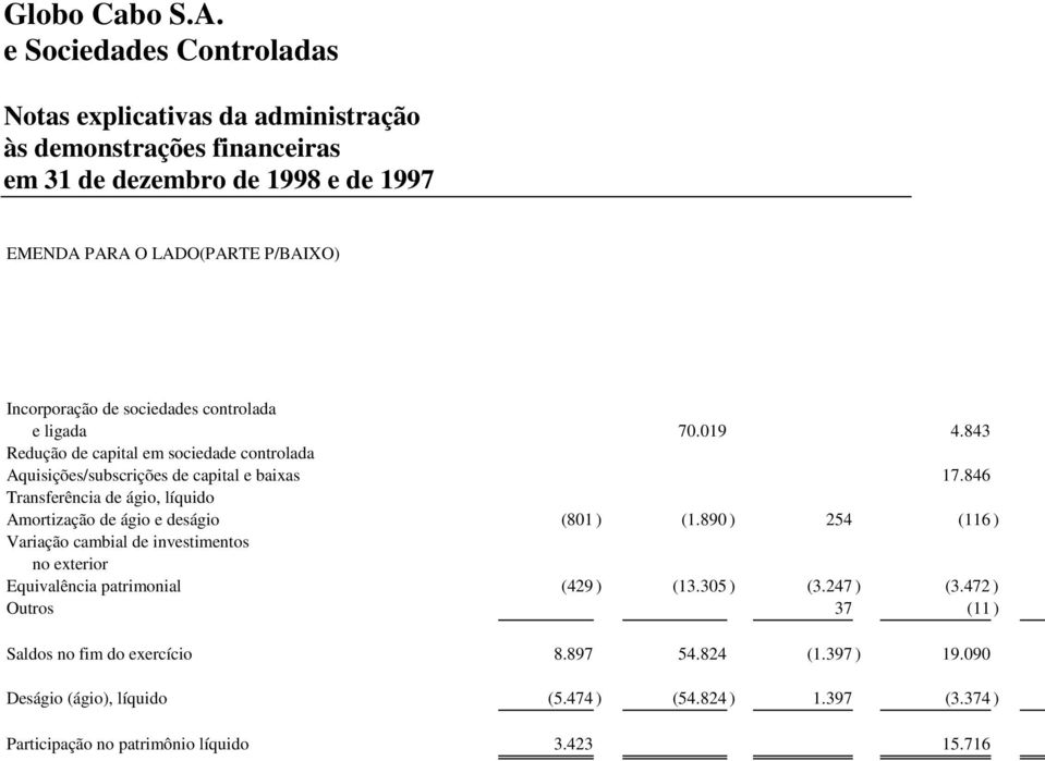 de sociedades controlada e ligada 70.019 4.843 Redução de capital em sociedade controlada Aquisições/subscrições de capital e baixas 17.