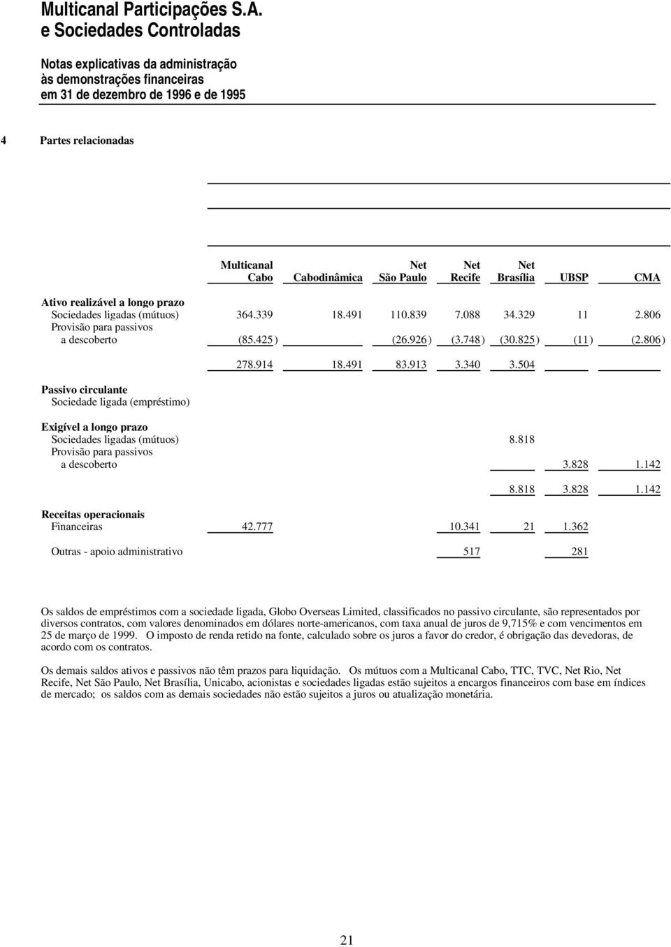 Recife Brasília UBSP CMA Ativo realizável a longo prazo Sociedades ligadas (mútuos) 364.339 18.491 110.839 7.088 34.329 11 2.806 Provisão para passivos a descoberto (85.425) (26.926) (3.748) (30.