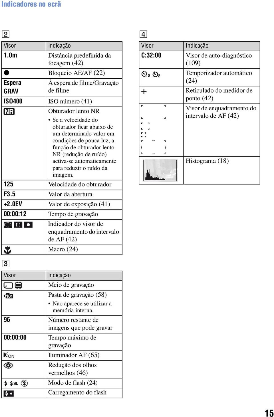 um determinado valor em condições de pouca luz, a função de obturador lento NR (redução de ruído) activa-se automaticamente para reduzir o ruído da imagem. 125 Velocidade do obturador F3.