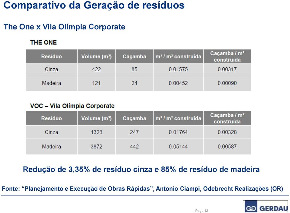 resíduo de madeira Fonte: Planejamento e Execução de