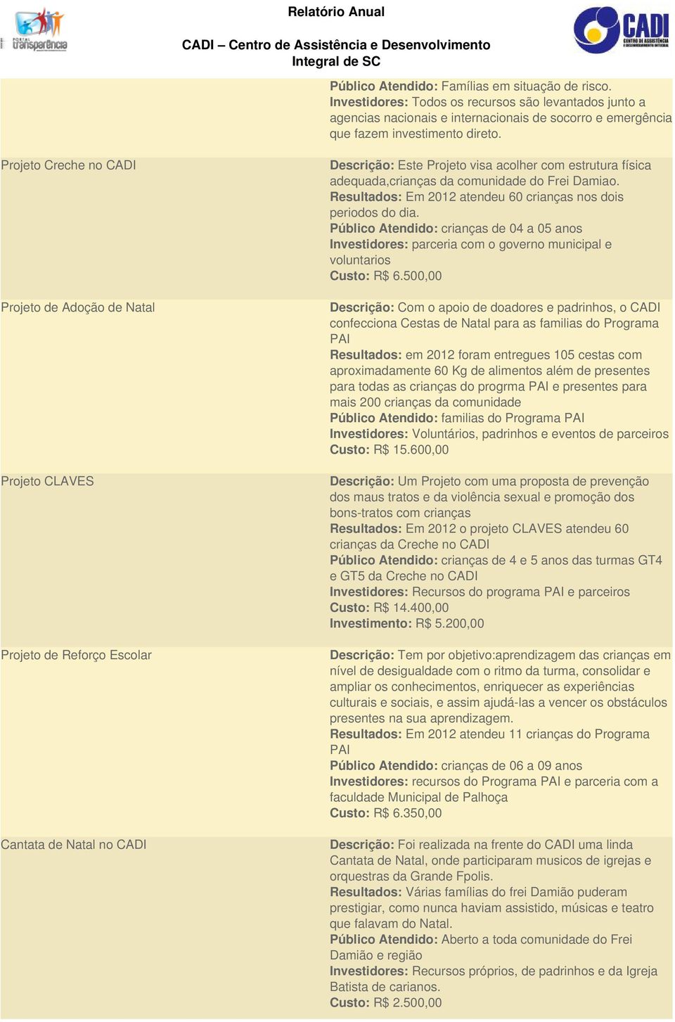 comunidade do Frei Damiao. Resultados: Em 2012 atendeu 60 crianças nos dois periodos do dia.