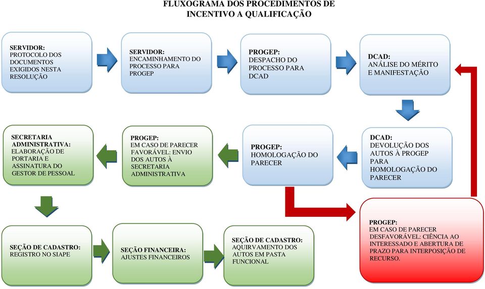 DOS AUTOS À SECRETARIA ADMINISTRATIVA HOMOLOGAÇÃO DO PARECER DCAD: DEVOLUÇÃO DOS AUTOS À PROGEP PARA HOMOLOGAÇÃO DO PARECER SEÇÃO DE CADASTRO: REGISTRO NO SIAPE SEÇÃO FINANCEIRA: