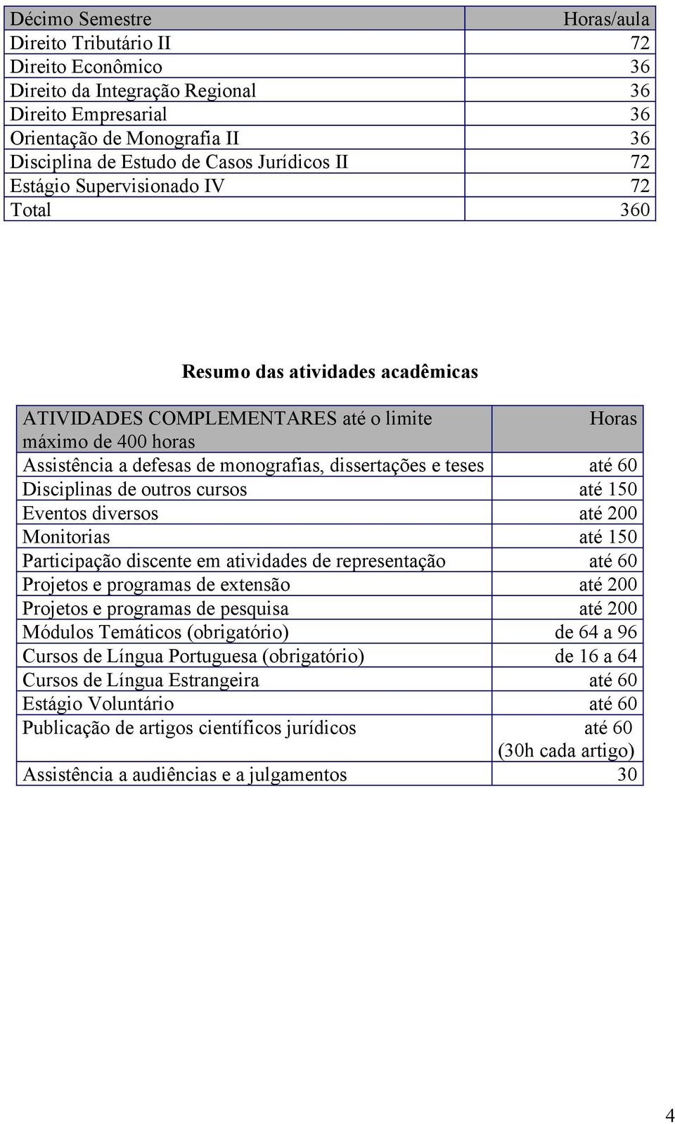 Disciplinas de outros cursos até 150 Eventos diversos até 200 Monitorias até 150 Participação discente em atividades de representação até 60 Projetos e programas de extensão até 200 Projetos e