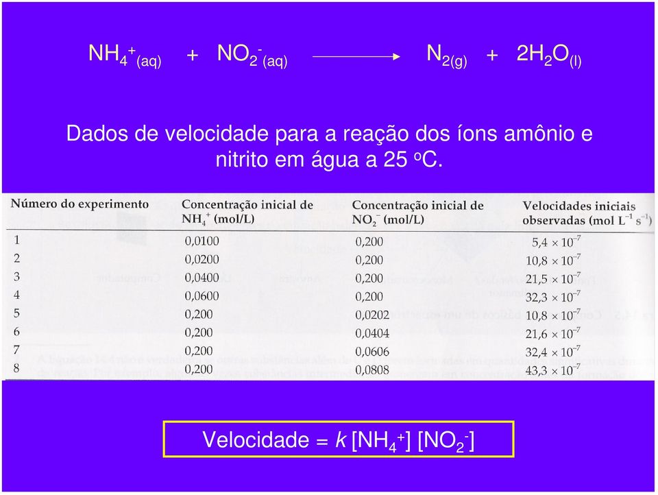 reação dos íons amônio e nitrito em