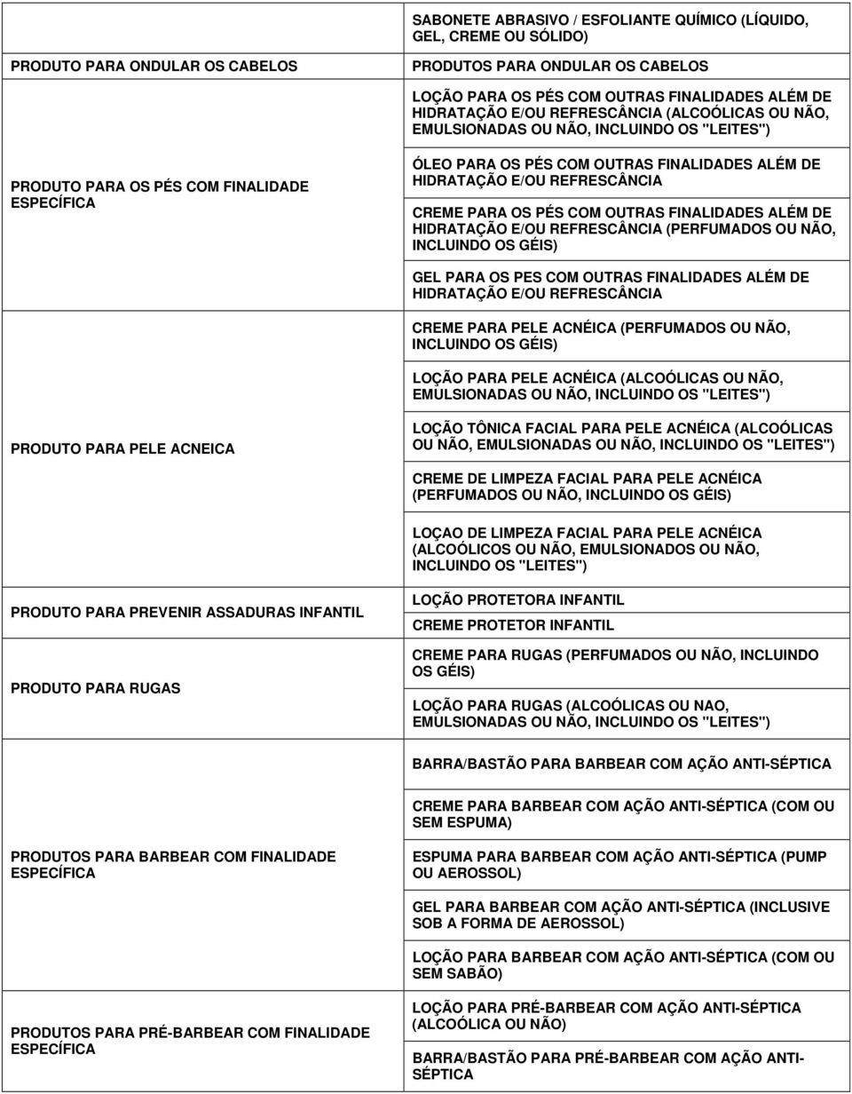 HIDRATAÇÃO E/OU REFRESCÂNCIA (PERFUMADOS OU NÃO, INCLUINDO OS GÉIS) GEL PARA OS PES COM OUTRAS FINALIDADES ALÉM DE HIDRATAÇÃO E/OU REFRESCÂNCIA CREME PARA PELE ACNÉICA (PERFUMADOS OU NÃO, INCLUINDO