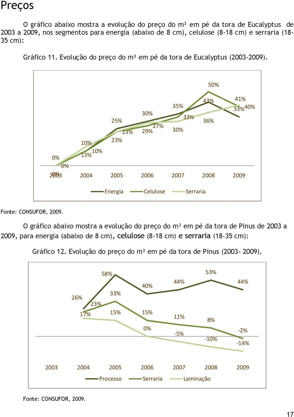 50% 43% 41% 35% 33% 40% 30% 33% 25% 36% 27% 23% 29% 30% 10% 23% 0% 10% 13% 0% 2003 0% 2004 2005 2006 2007 2008 2009 Energia Celulose Serraria Fonte: CONSUFOR, 2009.