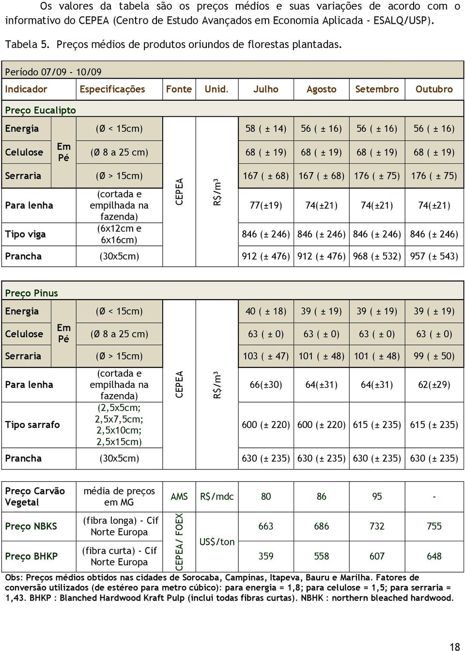 Julho Agosto Setembro Outubro Preço Eucalipto Energia (Ø < 15cm) Em Celulose (Ø 8 a 25 cm) 68 ( ± 19) 68 ( ± 19) 68 ( ± 19) 68 ( ± 19) Pé CEPEA R$/m³ 58 ( ± 14) 56 ( ± 16) 56 ( ± 16) 56 ( ± 16)