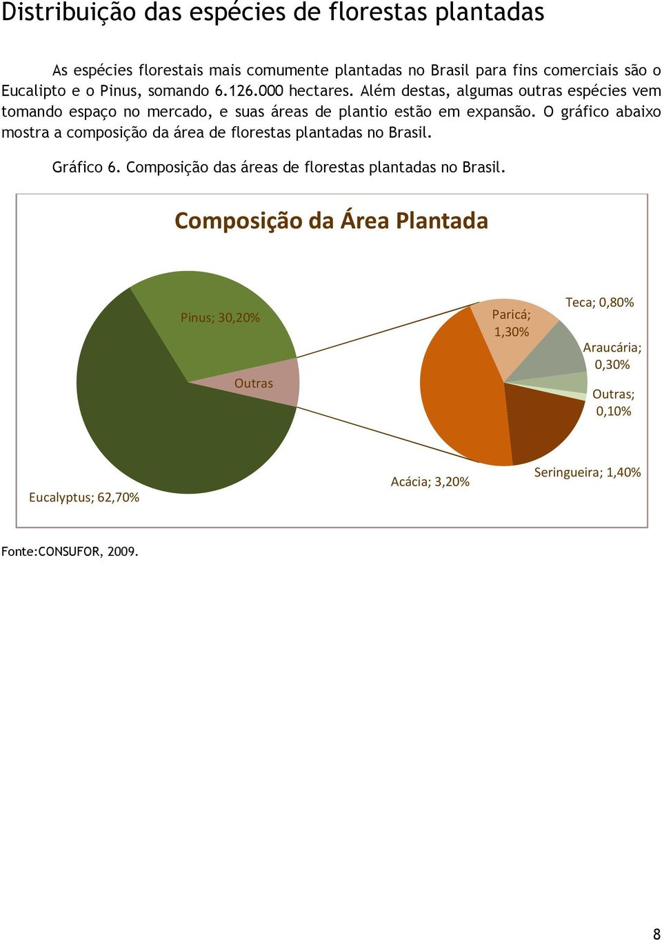 O gráfico abaixo mostra a composição da área de florestas plantadas no Brasil. Gráfico 6. Composição das áreas de florestas plantadas no Brasil.