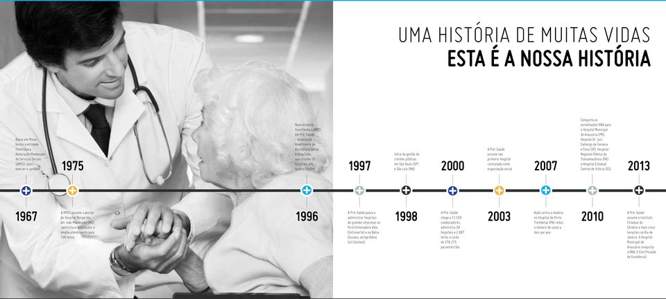 (MA) 2000 A Pró-Saúde assume seu primeiro hospital contratada como organização social Conquista as acreditações ONA para o Hospital Municipal de Araucária (PR), Hospital Dr.
