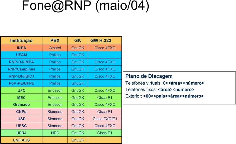 Philips GnuGK Cisco 4FXO Plano de Discagem PoP-PE/UFPE Philips GnuGK Telefones virtuais: 0><área><número> UFC Ericsson GnuGK Cisco 4FXO
