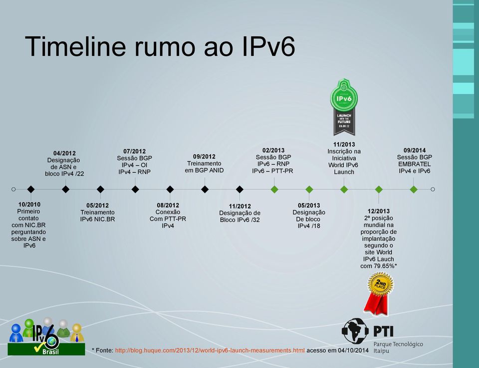 BR 09/2012 Treinamento em BGP ANID 08/2012 Conexão Com PTT-PR IPv4 02/2013 Sessão BGP IPv6 RNP IPv6 PTT-PR 11/2012 Designação de Bloco IPv6 /32 05/2013 Designação