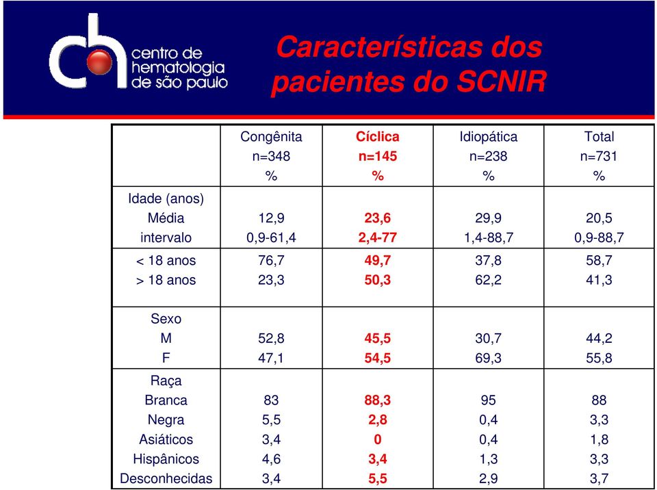 37,8 58,7 > 18 anos 23,3 50,3 62,2 41,3 Sexo M 52,8 45,5 30,7 44,2 F 47,1 54,5 69,3 55,8 Raça Branca 83