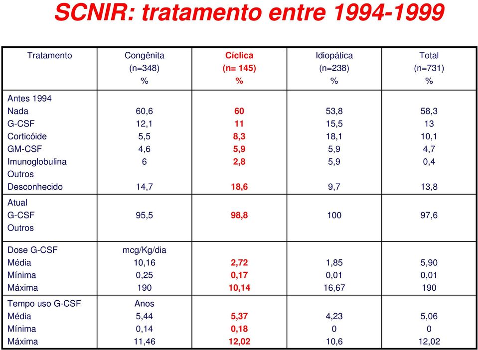 Outros 58,3 13 10,1 4,7 0,4 13,8 53,8 15,5 18,1 5,9 5,9 9,7 60 11 8,3 5,9 2,8 18,6 60,6 12,1 5,5 4,6 6 14,7 Antes 1994 Nada G-CSF